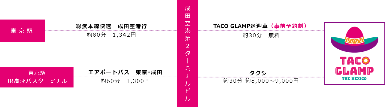 東京駅から多古グランプまでの経路図